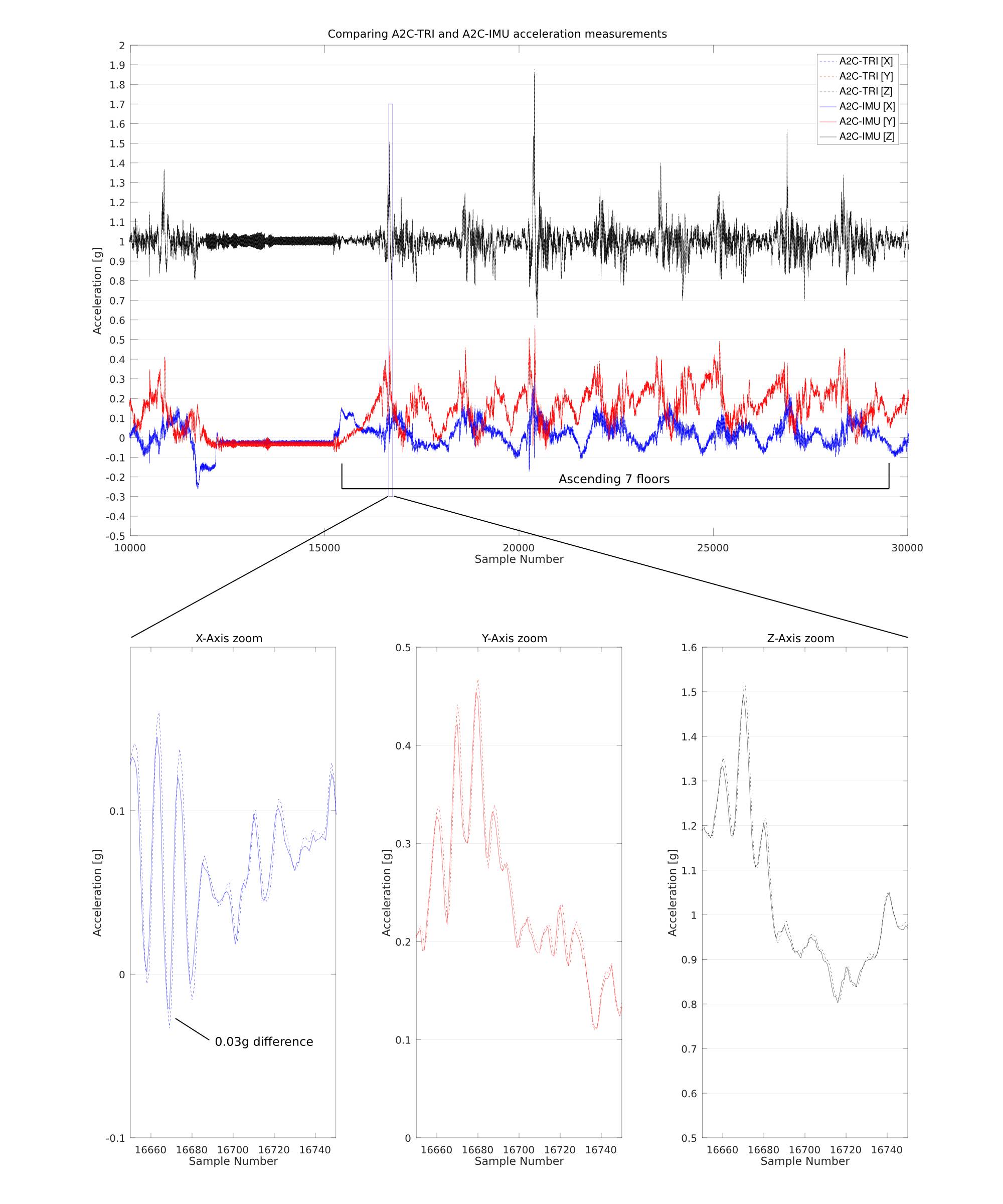 Graph comparing dynamic acceleration data from A2C-IMU and A2C-TRI sensors recorded during a vehicle test in a car park