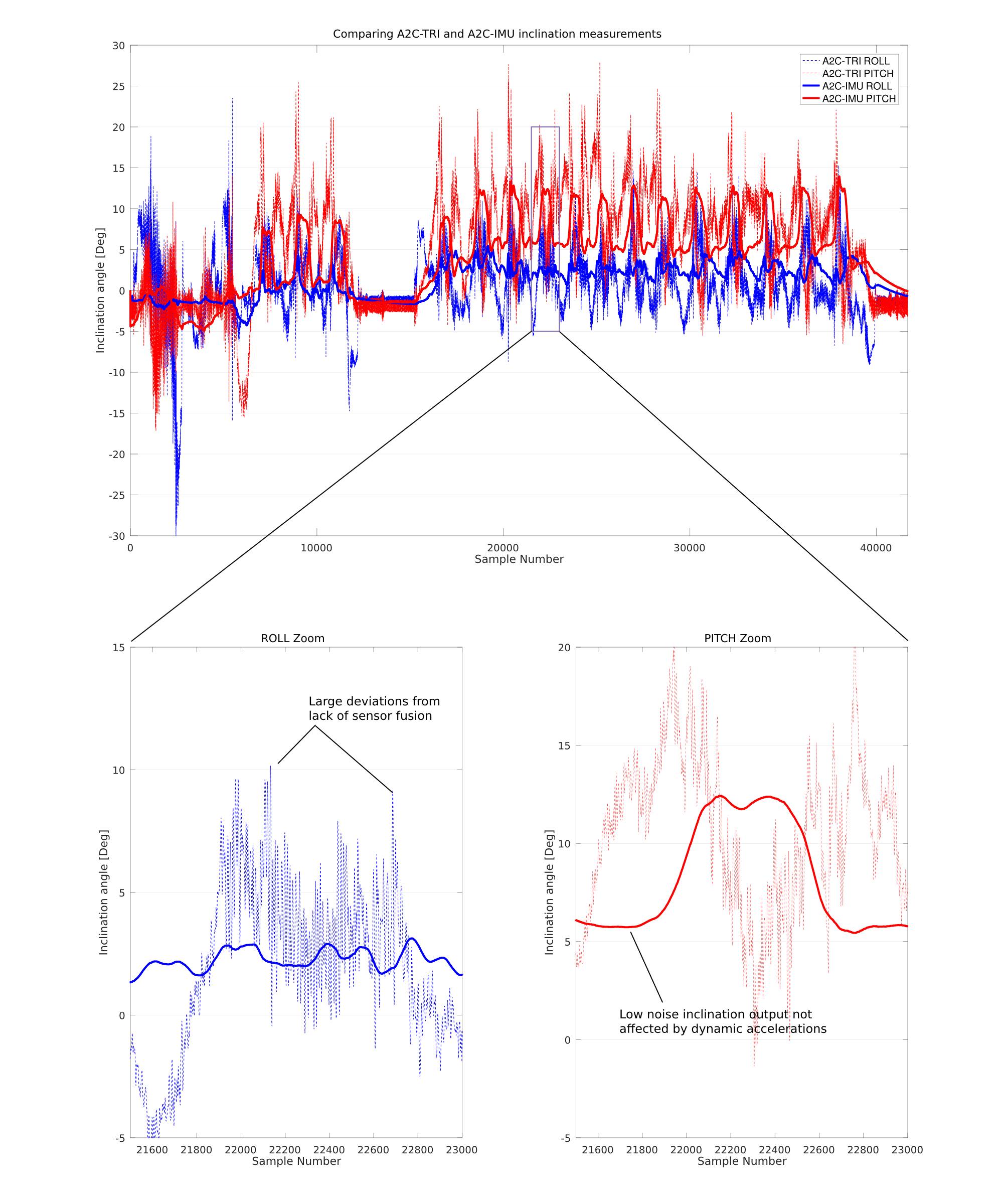 Graph comparing inclination and sensor fusion output from A2C-IMU and A2C-TRI sensors during a car park ascent test